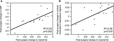 Bariatric surgery and its impact on depressive symptoms, cognition, brain and inflammation